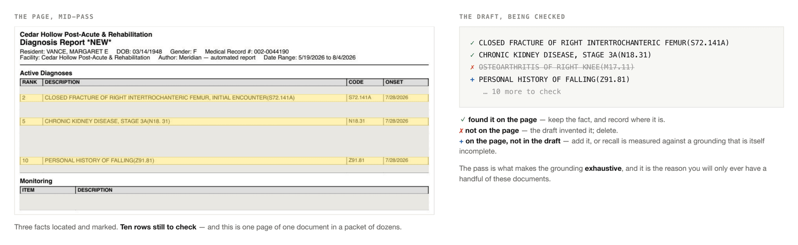 A diagnosis report page mid-labelling with three rows highlighted, beside the draft fact list being checked against it: lines marked found on the page, invented and deleted, or present on the page but missing from the draft.