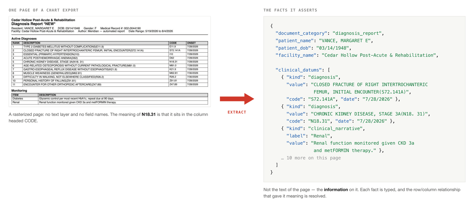 One page of a rasterized diagnosis report beside the structured JSON an extractor produces from it, joined by an arrow labelled EXTRACT. The JSON holds typed facts with values, codes and dates rather than the text of the page.