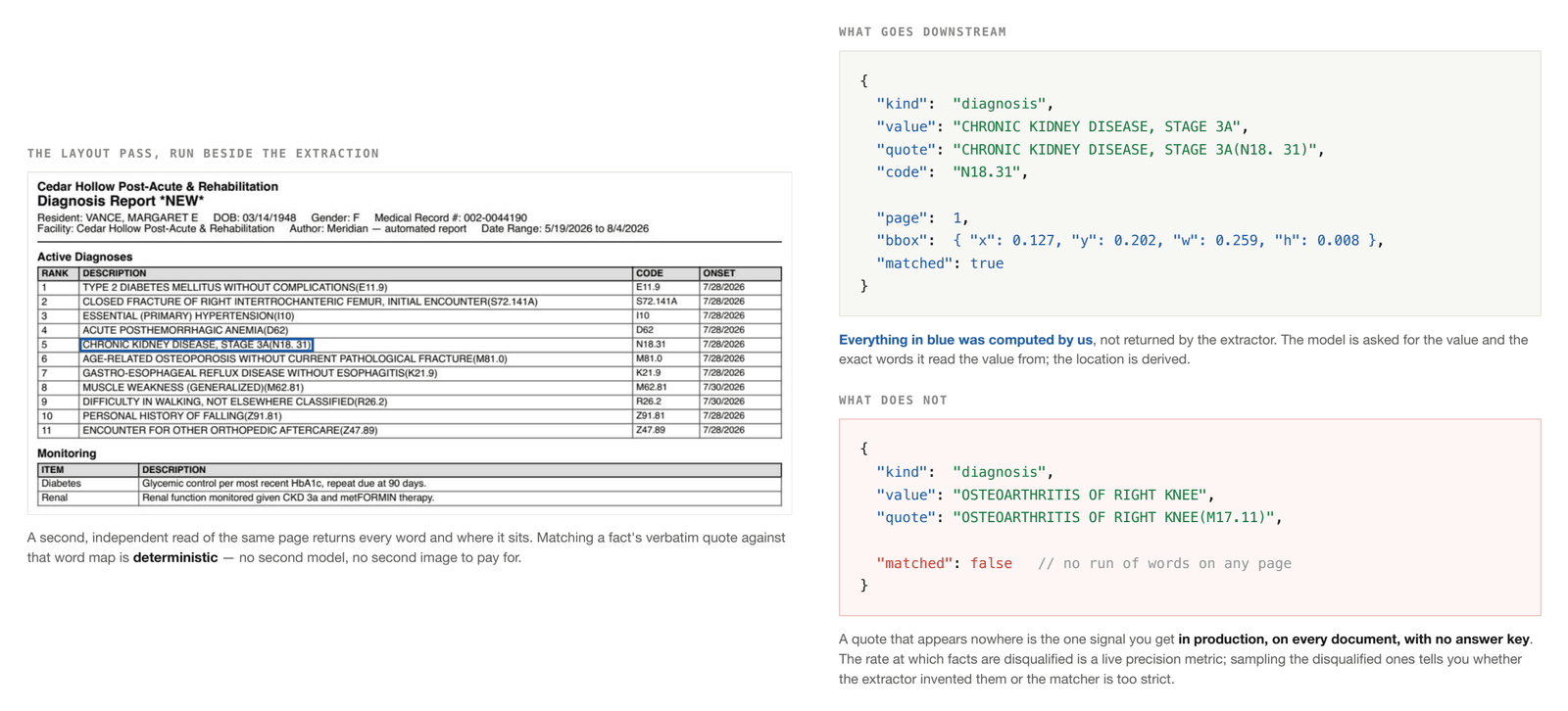 A report page with one row boxed, beside two fact records: one whose verbatim quote matched the layout pass and carries a page number and bounding box, and one whose quote matched nothing and is marked as unmatched.