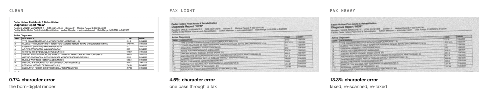The same diagnosis report rendered three times and progressively degraded: clean at 0.7% character error, fax light at 4.5%, and fax heavy at 13.3%.