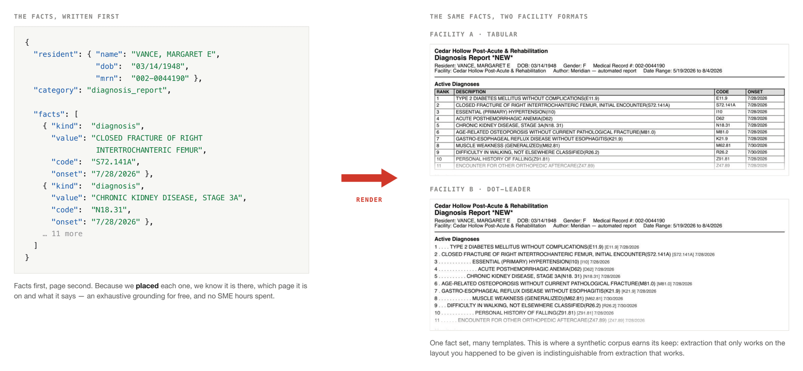 A JSON fact set on the left and, joined by an arrow labelled RENDER, the same facts laid out as two different facility formats — one tabular, one dot-leader.