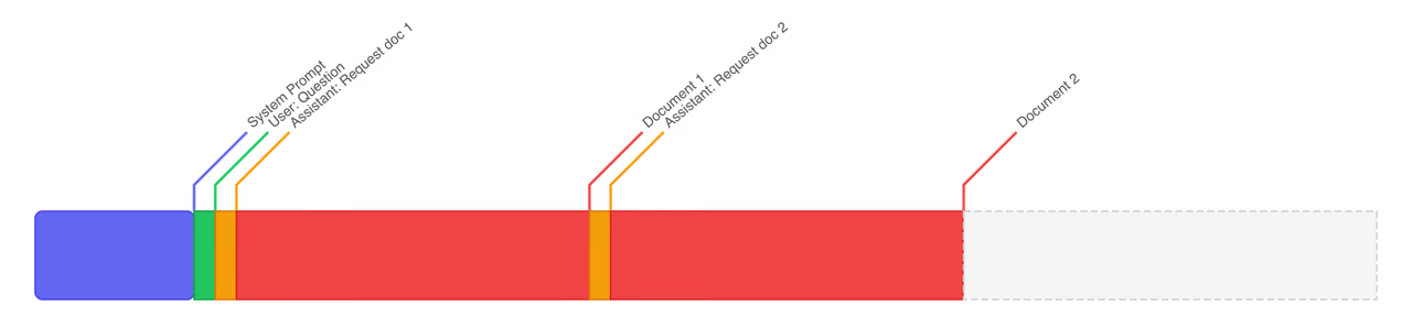 A context window drawn as a horizontal bar. A system prompt, a question and a request for the first document take a narrow slice at the left, then two full documents fill almost all the space that remains.