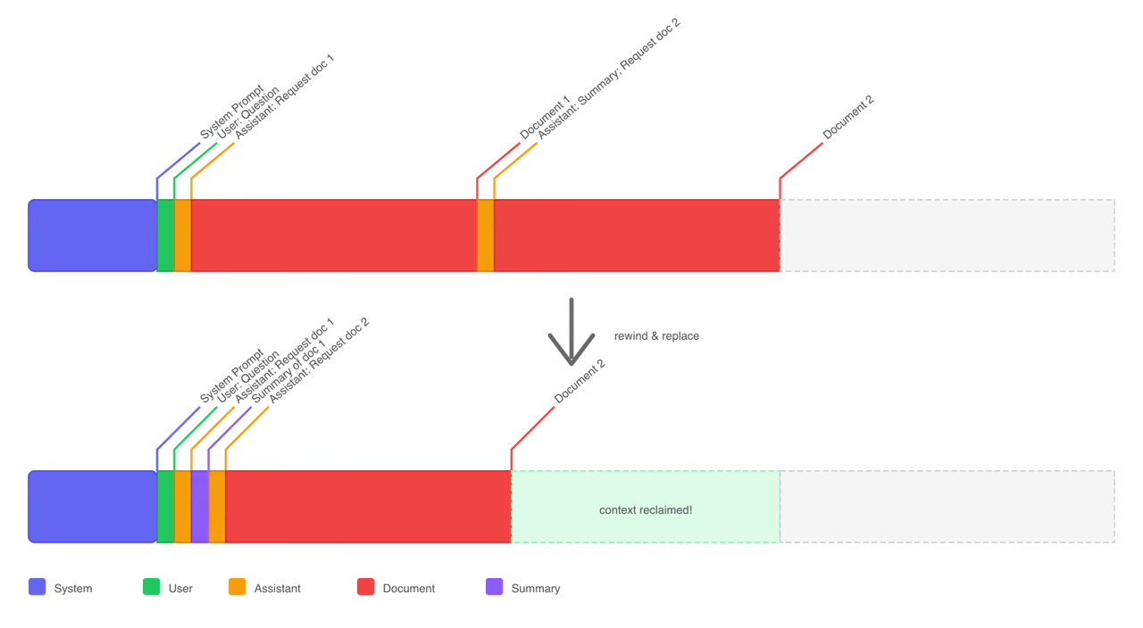 The same context window before and after a rewind. Above, two full documents consume most of the window. Below, the first document has been replaced by a short summary and the space it used is marked “context reclaimed”.