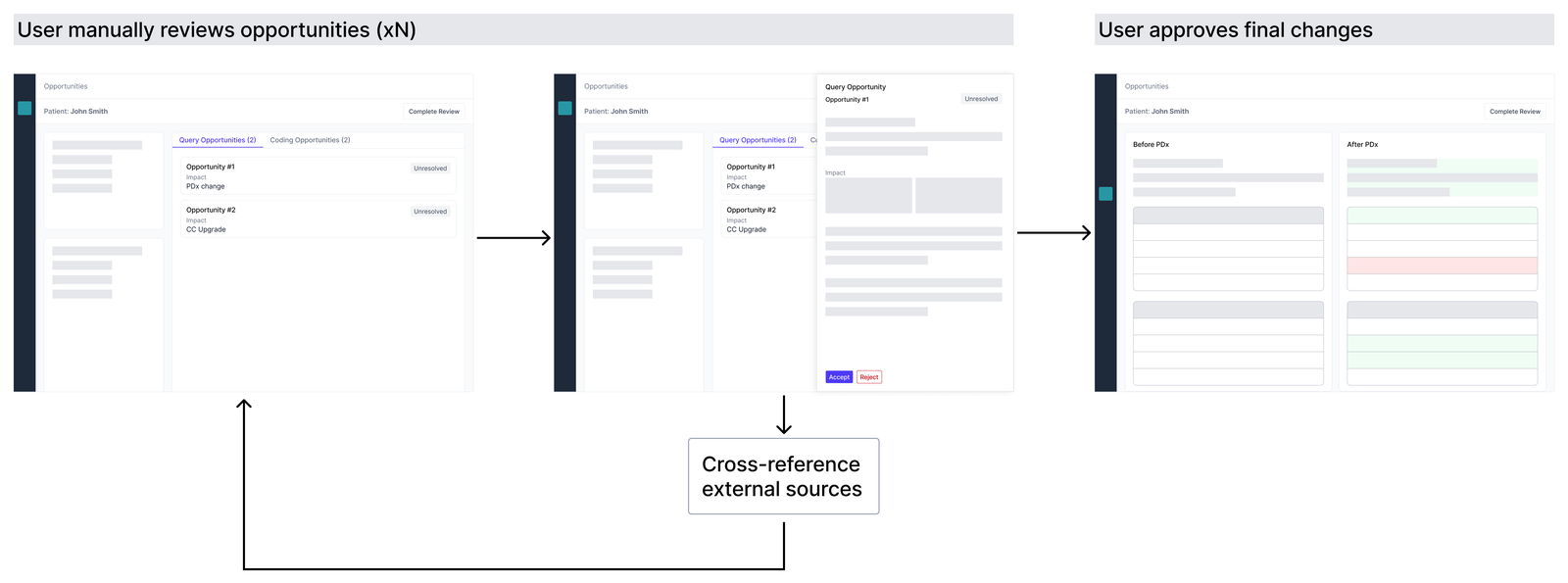 A three-stage flow through an opportunities review screen. The user opens each opportunity, reads a detail panel and accepts or rejects it, looping back to cross-reference external sources, before reaching a final before-and-after approval screen.