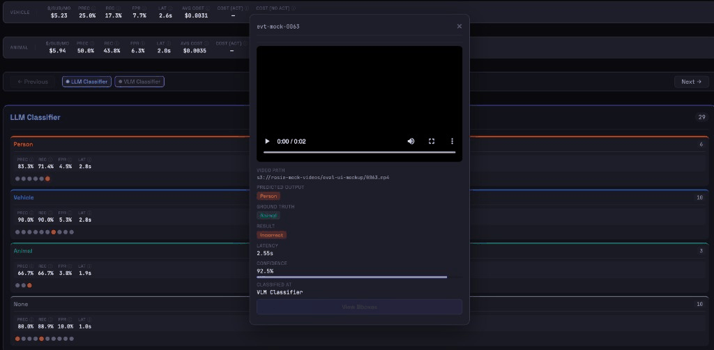 A dot clicked open, showing that item's expanded data — video, caption, predicted label vs. ground truth, confidence and more
