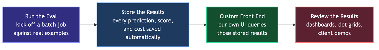 Eval ownership diagram: run the eval, store the results, custom front end queries those results, review the results